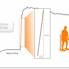 Grafico illustra il rate of force development (RFD) con la formula, un test su un atleta e l'analisi della forza nel tempo.