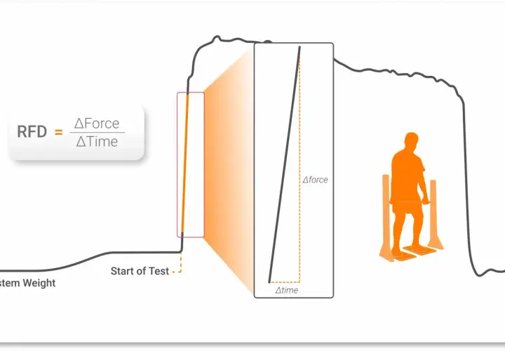 Grafico illustra il rate of force development (RFD) con la formula, un test su un atleta e l'analisi della forza nel tempo.