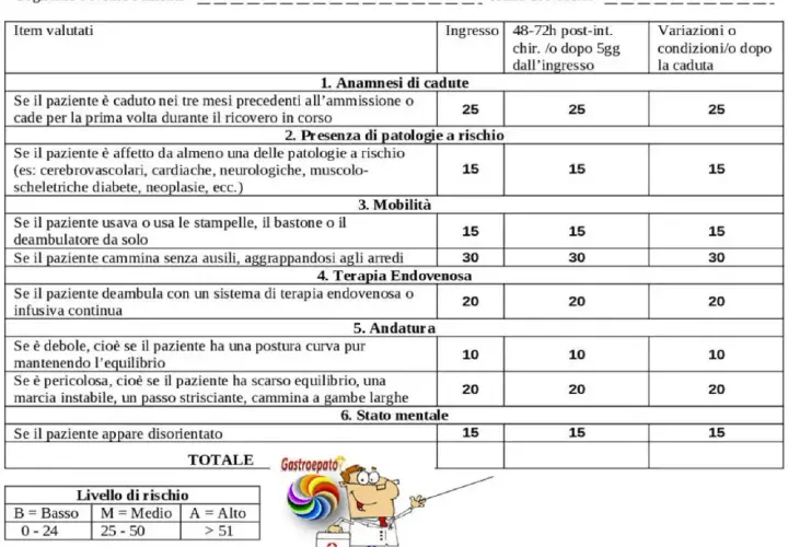 Modulo per la valutazione del rischio cadute. Include anamnesi, patologie, mobilità, terapia, andatura e stato mentale. I **tinetti scala** aiutano a determinare il livello di rischio.