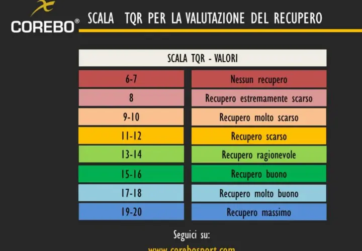 Tabella SCALA TQR per valutare il recupero, da "Nessun recupero" a "Recupero massimo".