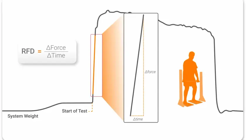 Grafico illustra il rate of force development (RFD) con la formula, un test su un atleta e l'analisi della forza nel tempo.