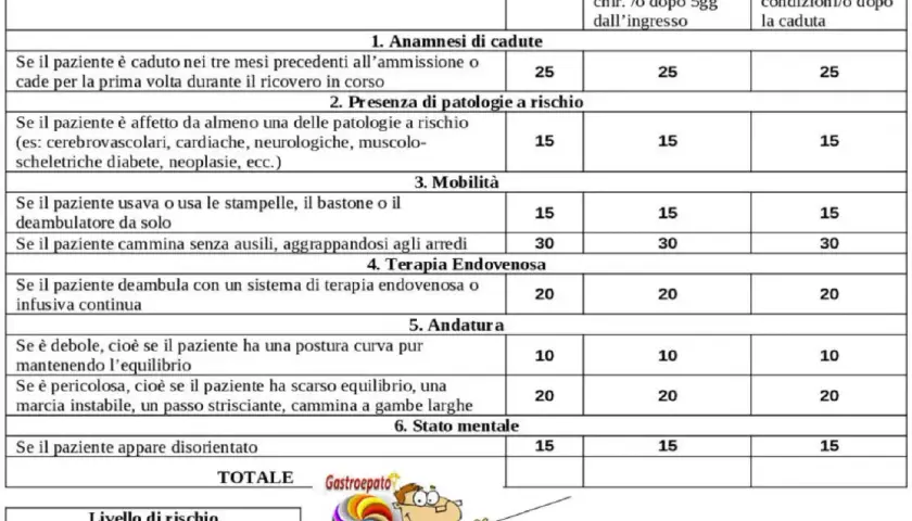 Modulo per la valutazione del rischio cadute. Include anamnesi, patologie, mobilità, terapia, andatura e stato mentale. I **tinetti scala** aiutano a determinare il livello di rischio.