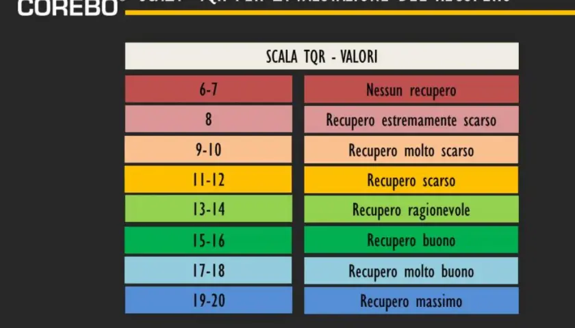 Tabella SCALA TQR per valutare il recupero, da "Nessun recupero" a "Recupero massimo".