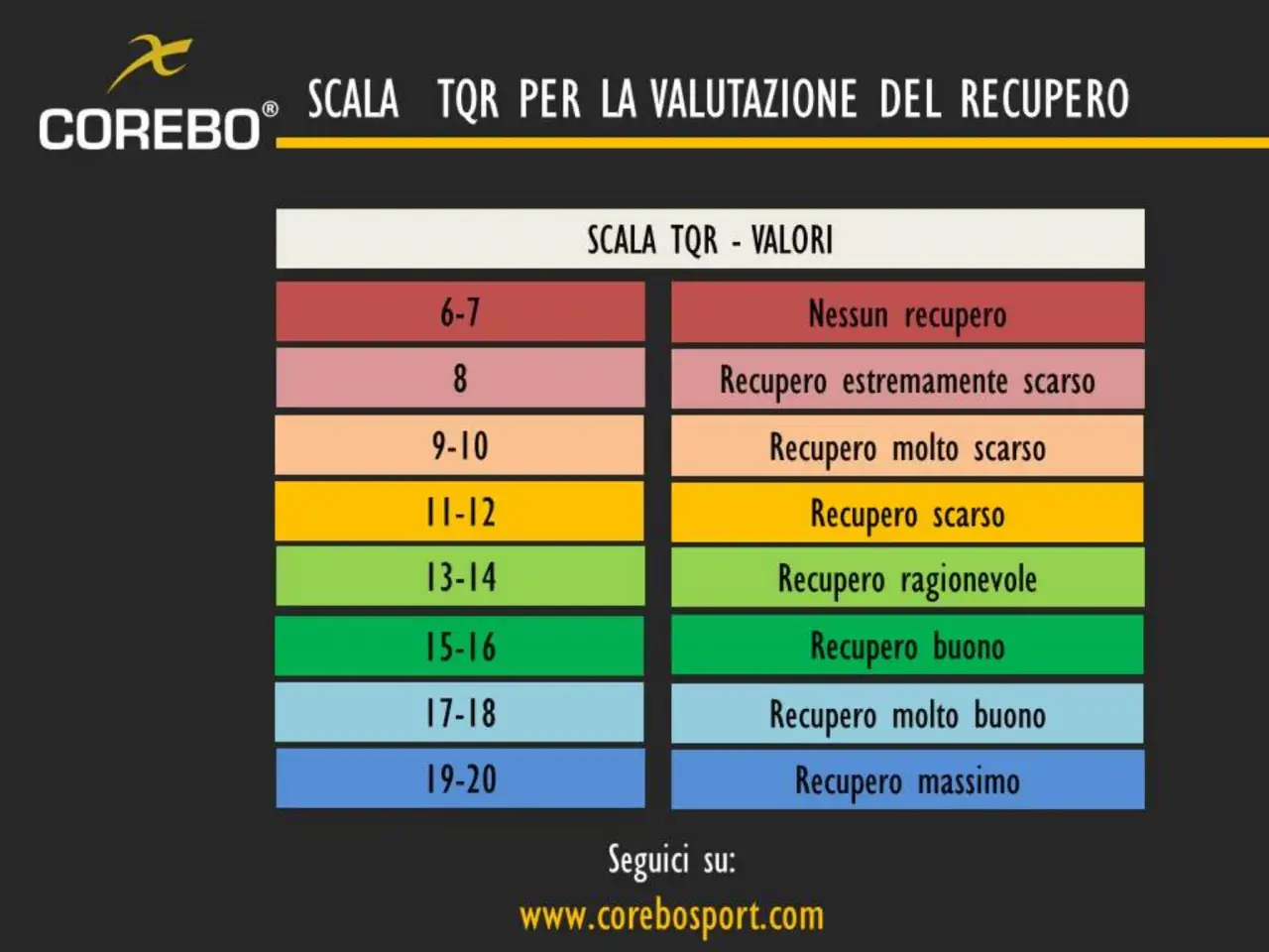 Tabella SCALA TQR per valutare il recupero, da "Nessun recupero" a "Recupero massimo".