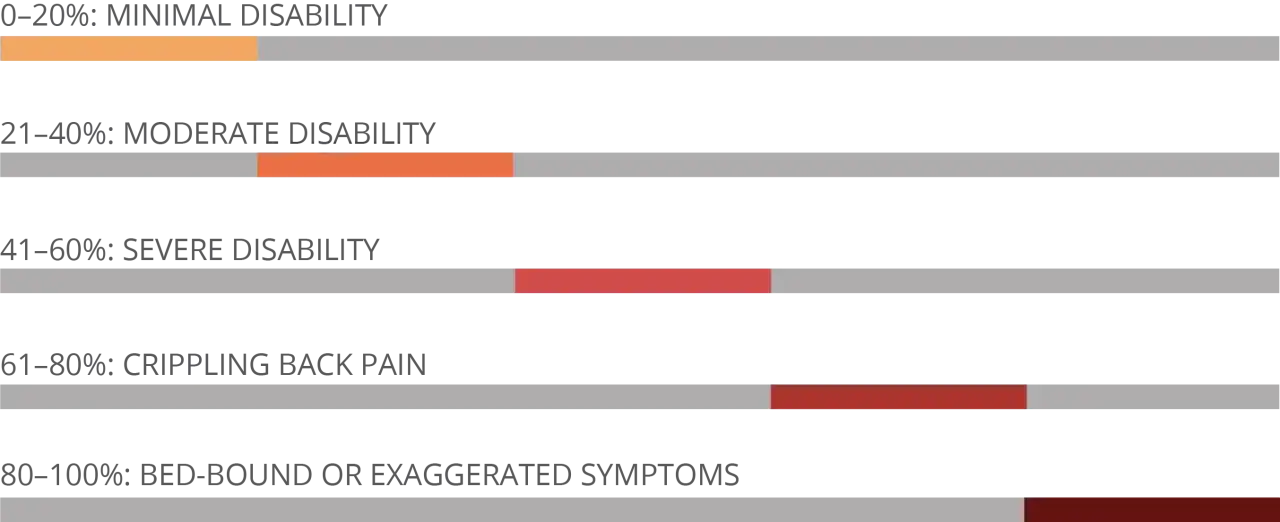 Scala del Oswestry disability index: da minima a invalidità totale.