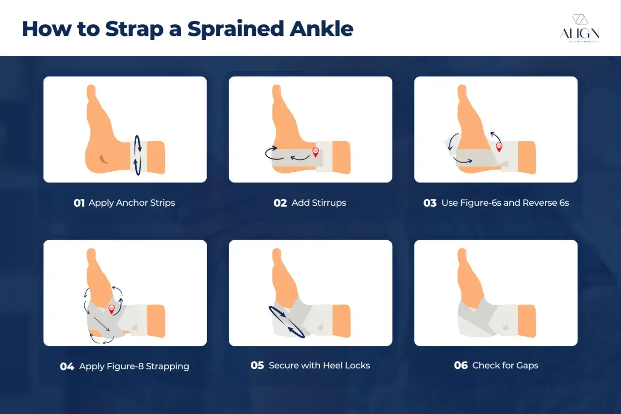 Guida illustrata su come fasciare una caviglia con sei passaggi: applicare strisce, staffe, figure-6, fissare e controllare.